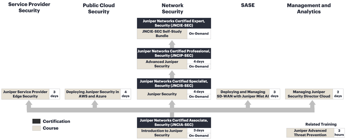 Security Training Courses
